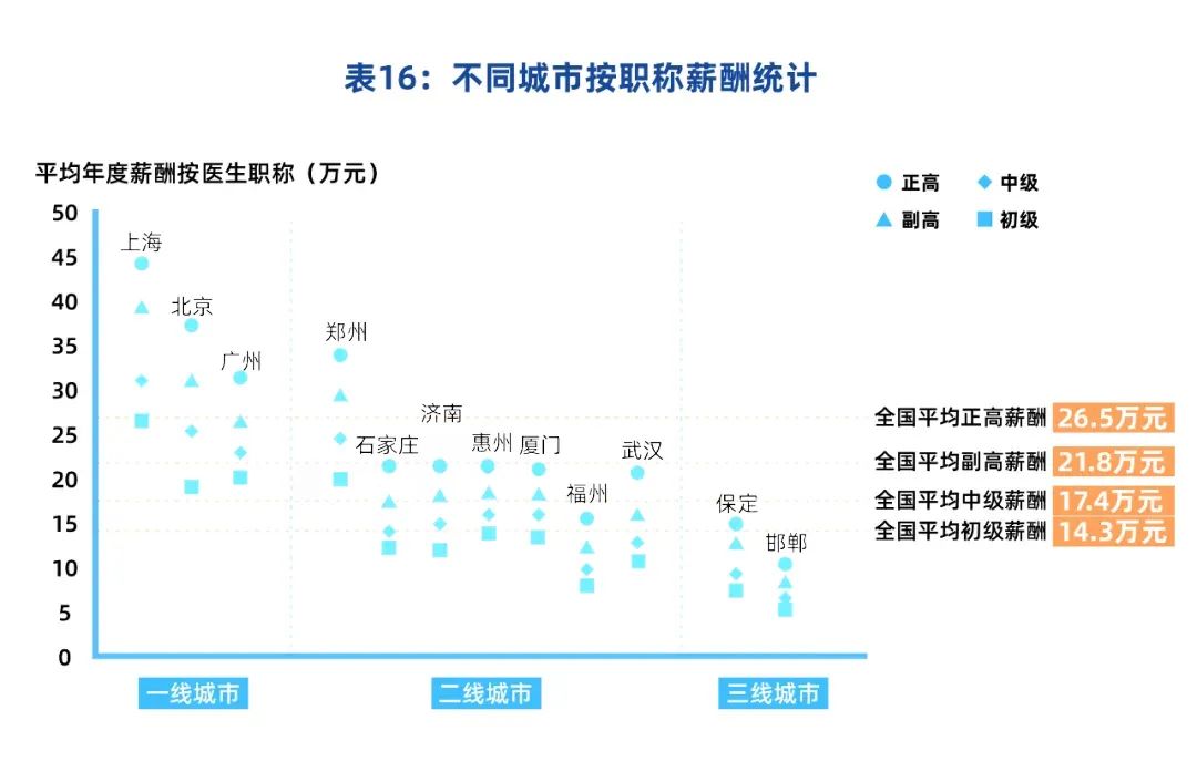 醫(yī)生大幅漲薪？主任每月10萬，副高8萬，主治6萬！衛(wèi)健委正式回應(yīng)：(圖7)