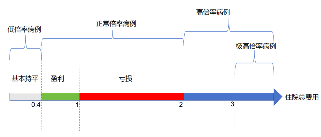 說一說DRG/DIP的高低倍率(圖1)