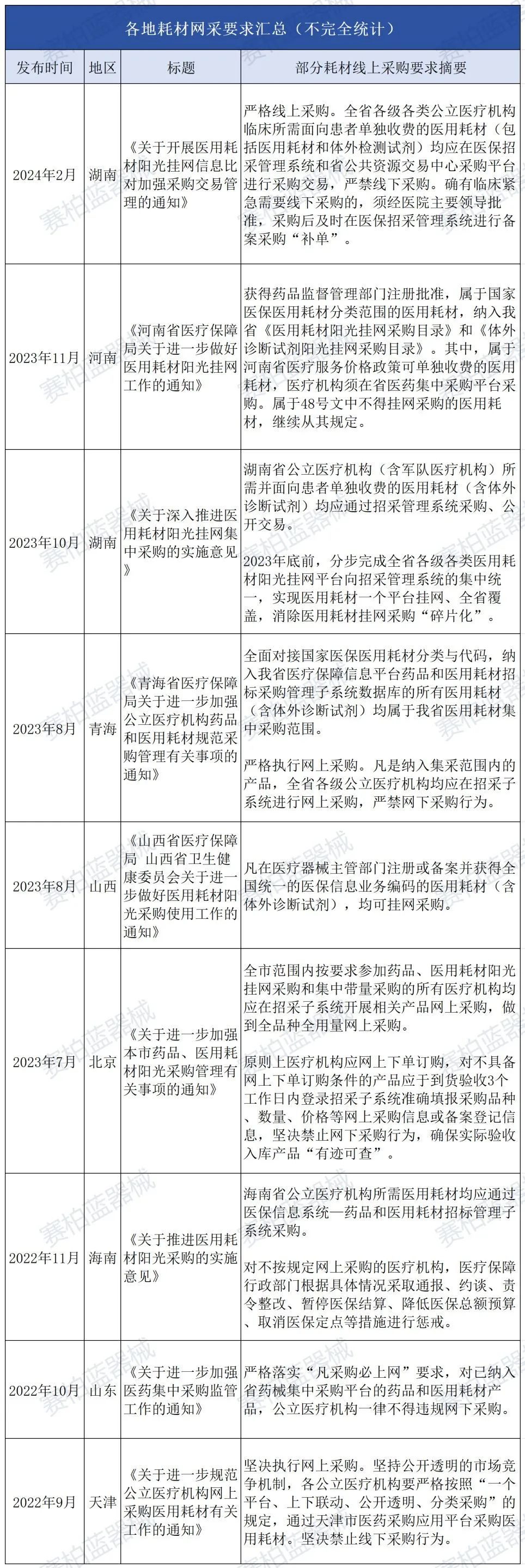 耗材價格監(jiān)管升級 | 公立醫(yī)院采購規(guī)則有變(圖2)