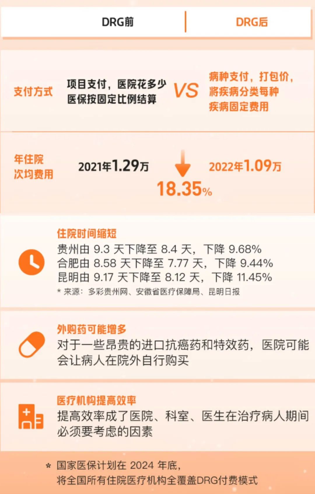 醫(yī)保DRG到底是什么，對普通人有什么影響（建議收藏）(圖4)