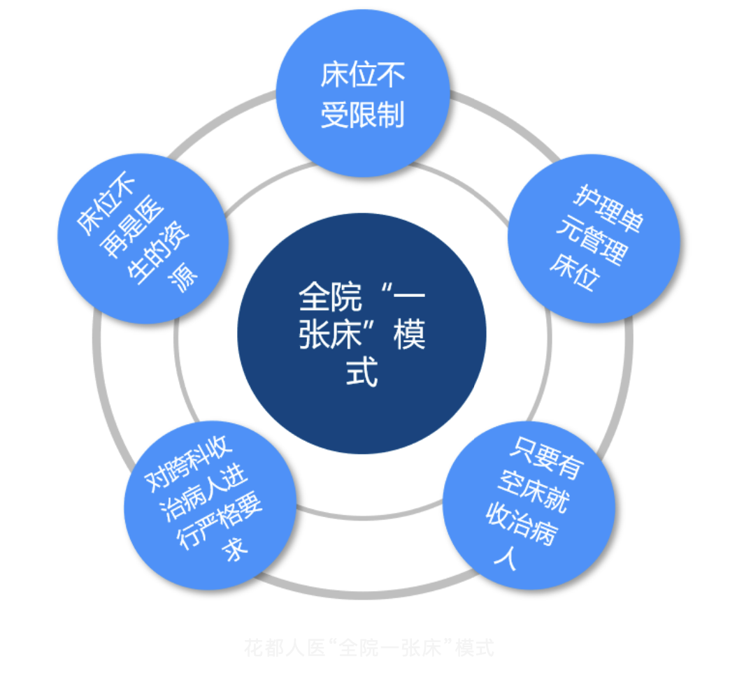 醫(yī)院“全院一張床”下的績(jī)效設(shè)計(jì)思考(圖2)