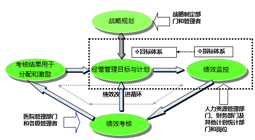 醫(yī)院績效管理體系建設(shè)方案(圖20)