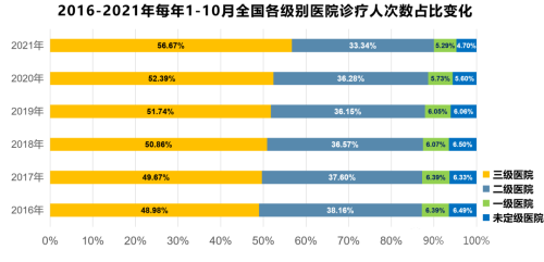 二級醫(yī)院和三級醫(yī)院的差距有多遠？二級醫(yī)院如何更好的發(fā)展？(圖2)