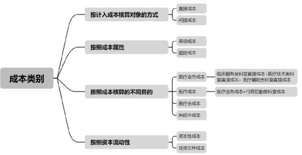 醫(yī)院成本有哪些類(lèi)別(圖2)