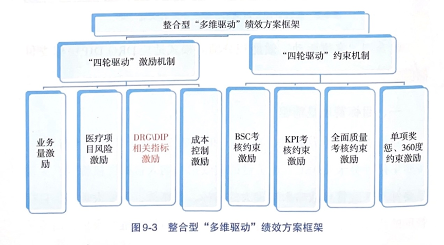 DRG/DIP支付方式下，績(jī)效激勵(lì)模式應(yīng)如何進(jìn)行匹配改革？(圖1)